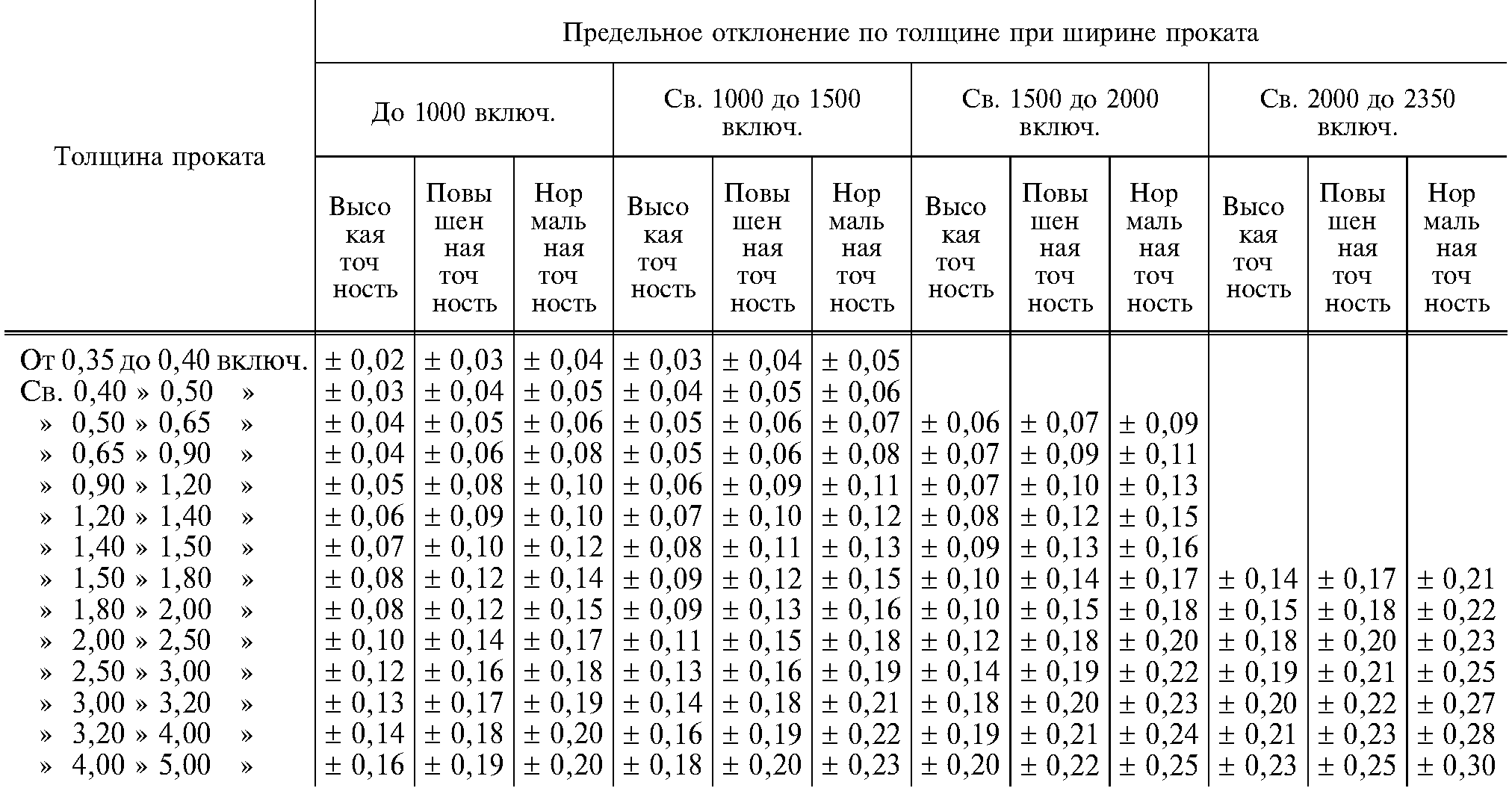 Допустимое Снижение Веса Монеты