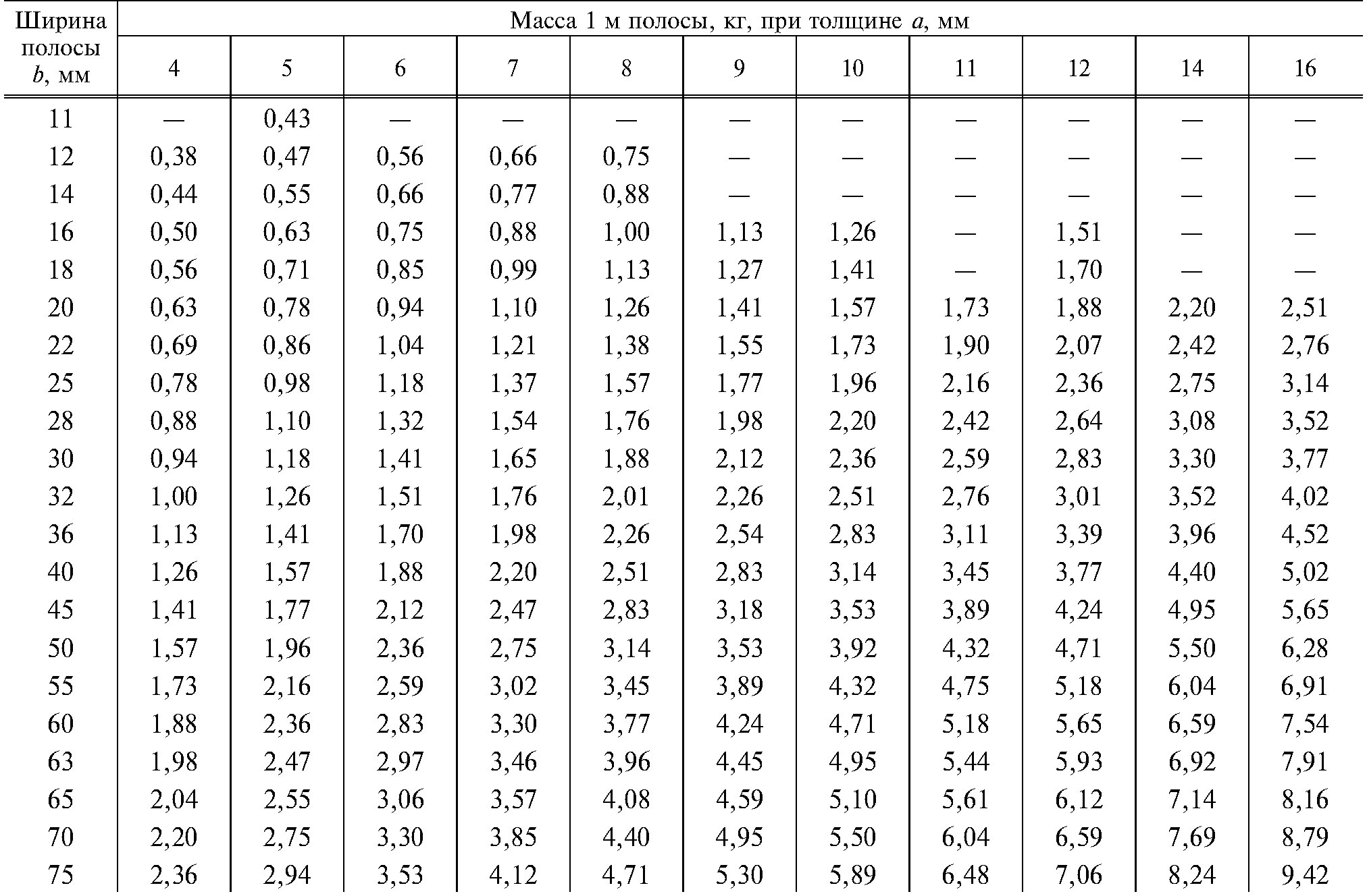 Вес полосы гост. Полоса стальная 4х40 вес 1 м. Сталь полоса 40х4 вес. Полоса стальная 40х4 вес 1 метра. Сортамент полоса стальная 40х4.