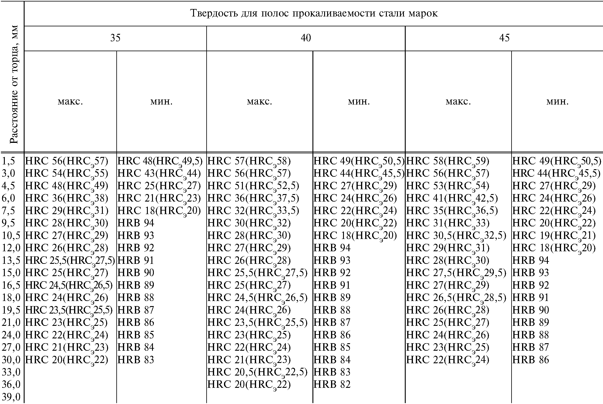 Твердость стали 3. Сталь х12м термообработка твердость. Сталь 20 сталь твердость. Сталь 09г2с HRC. Сталь 20 твердость HRC.