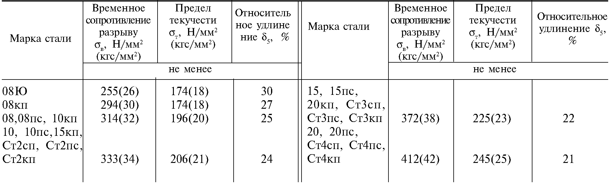 Коэффициент стали 3. Предел текучести ст3. Сталь ст3 предел текучести. Сталь 20 характеристики предел текучести. Сталь 3 СП предел прочности.