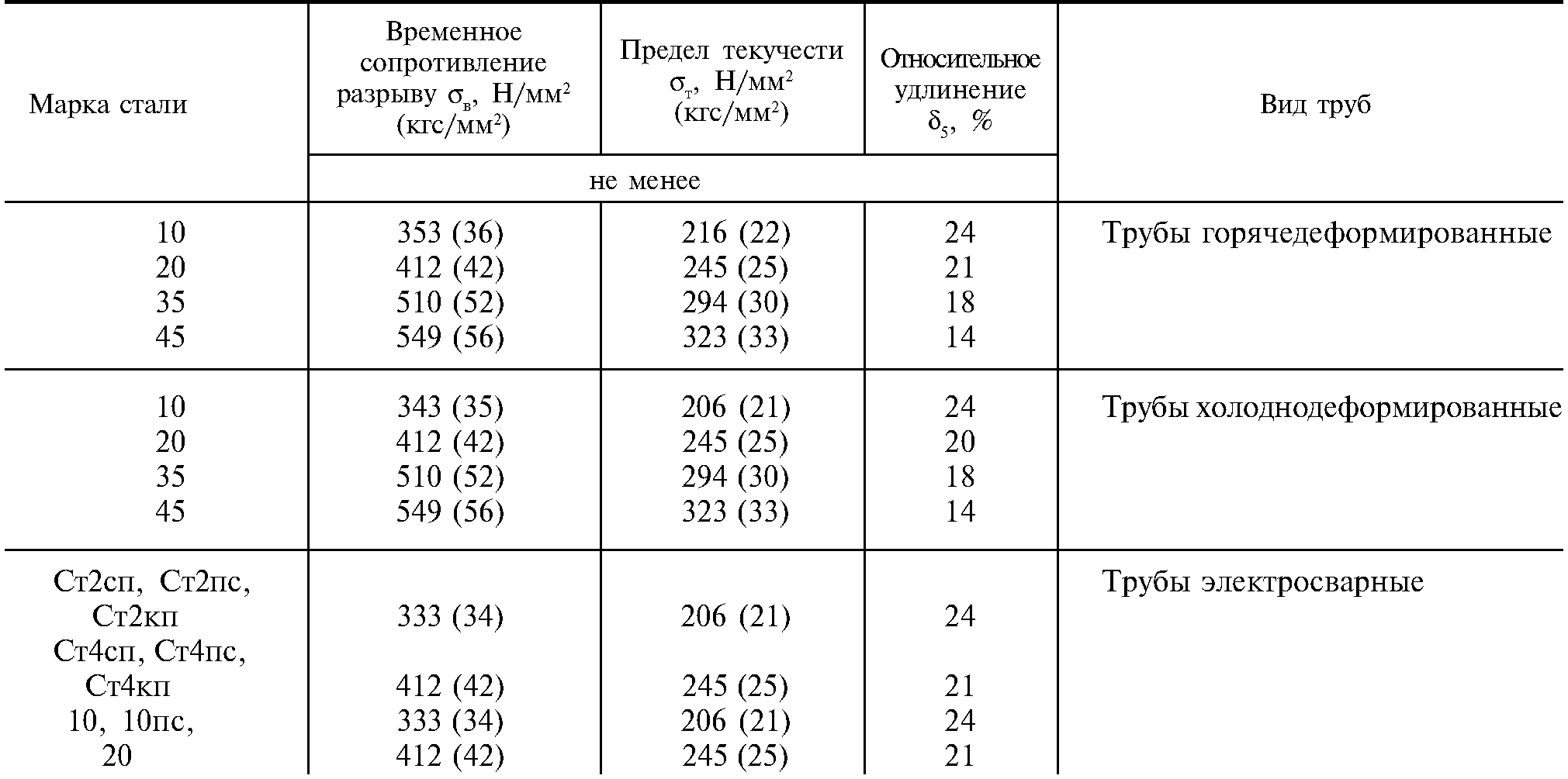 Механические свойства труб