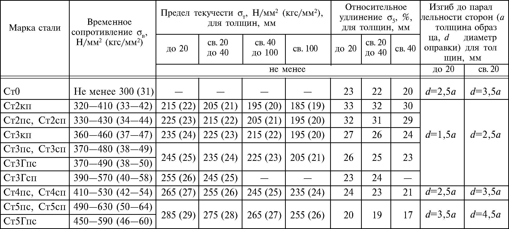 Механические свойства труб