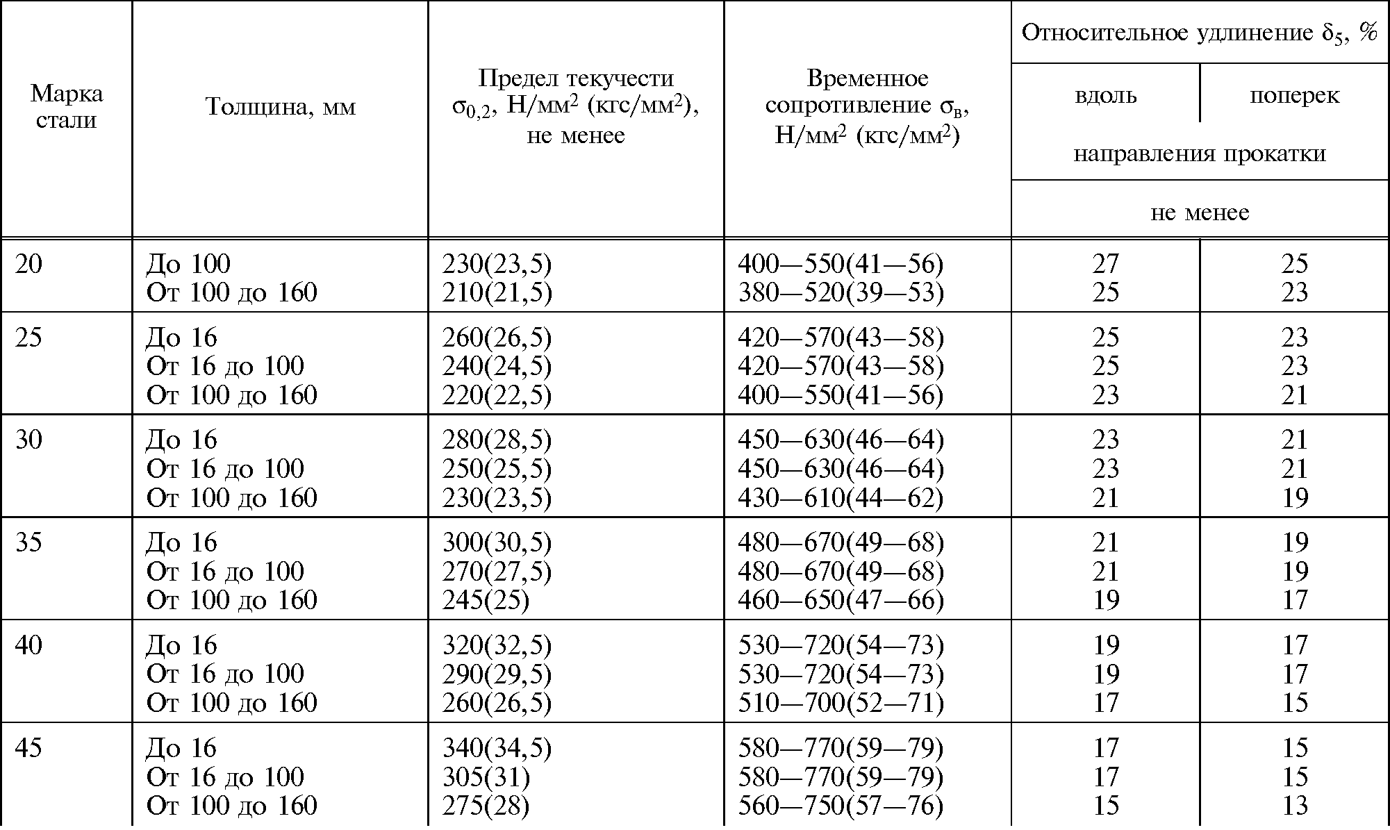 Максимальная толщина стали