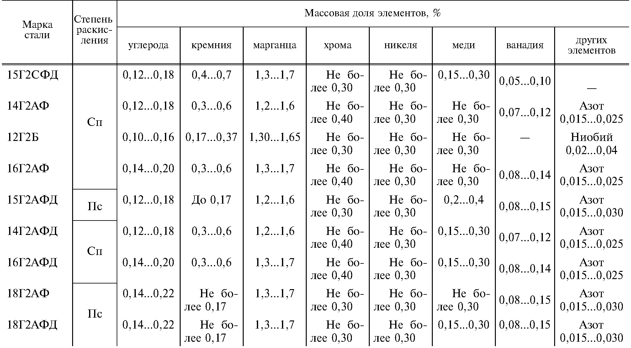 Стали и 0 9