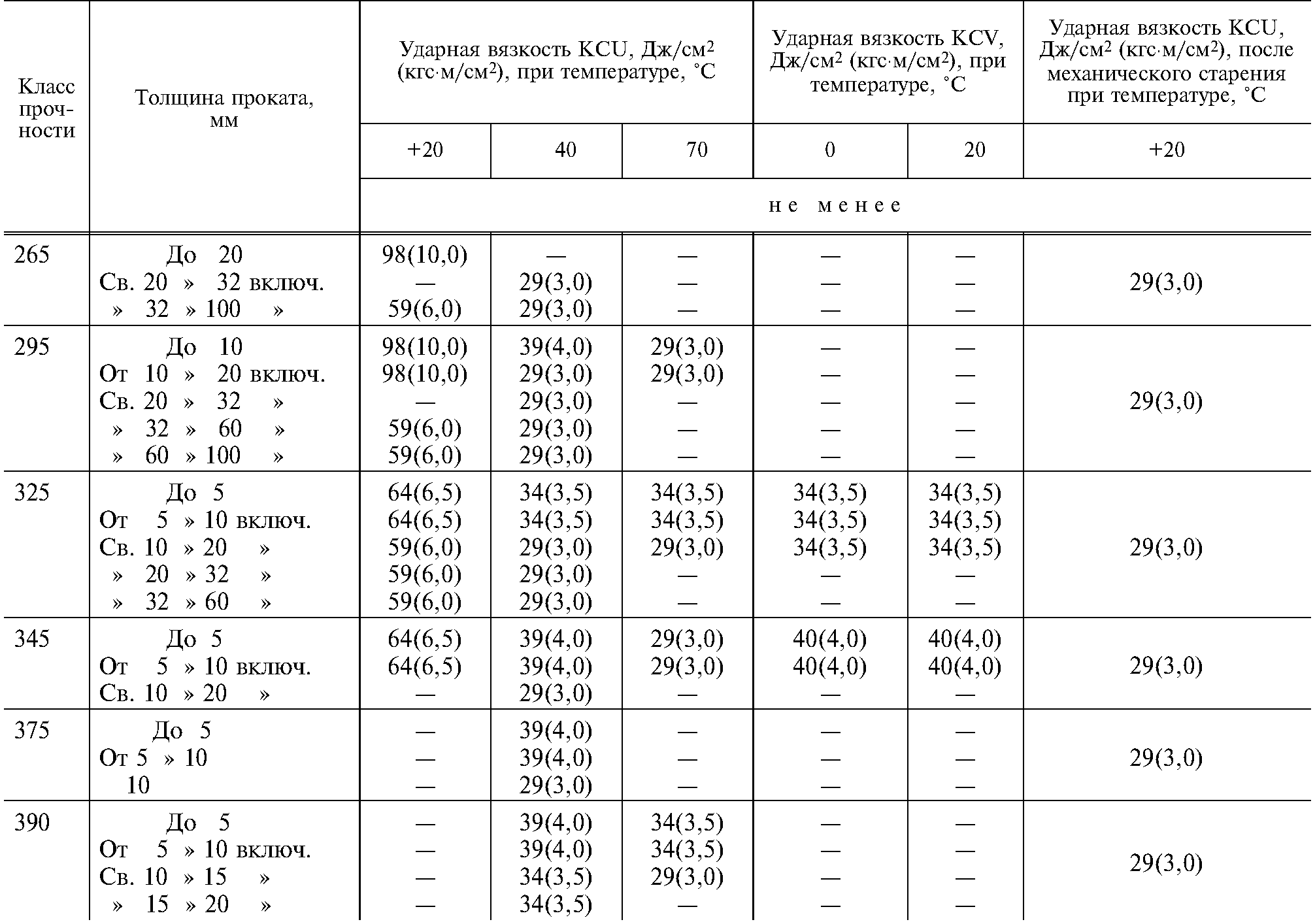 При какой величине проката. Сталь 20 ударная вязкость КСV. KCU +20 для стали 09г2с. Ударная вязкость KCV стали 09г2с. Ударная вязкость стали 09г2с при минус 40.