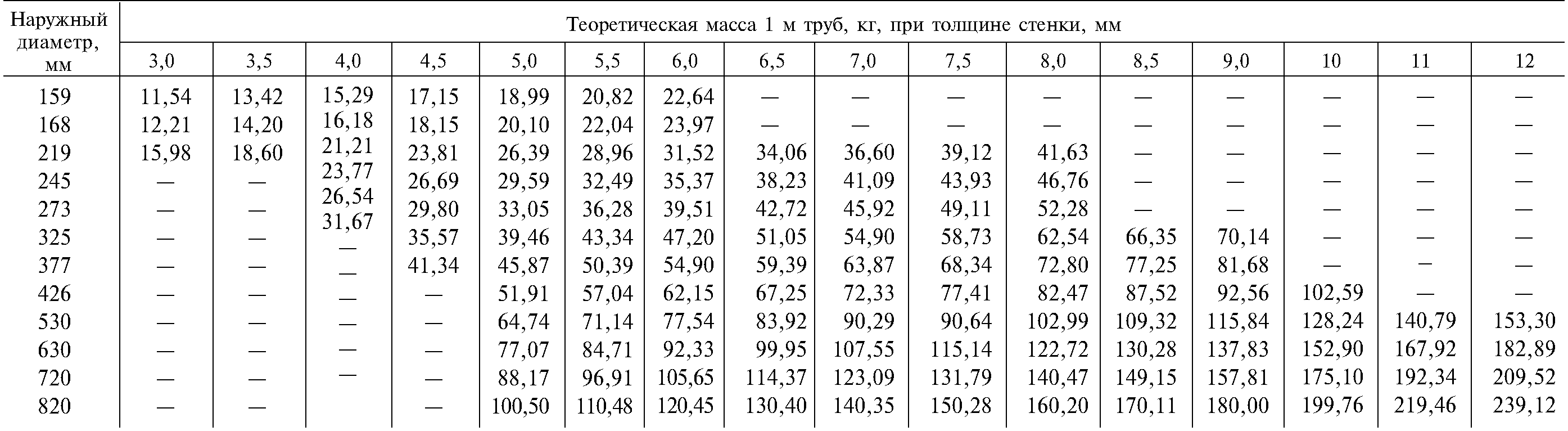 Сколько весит труба 159