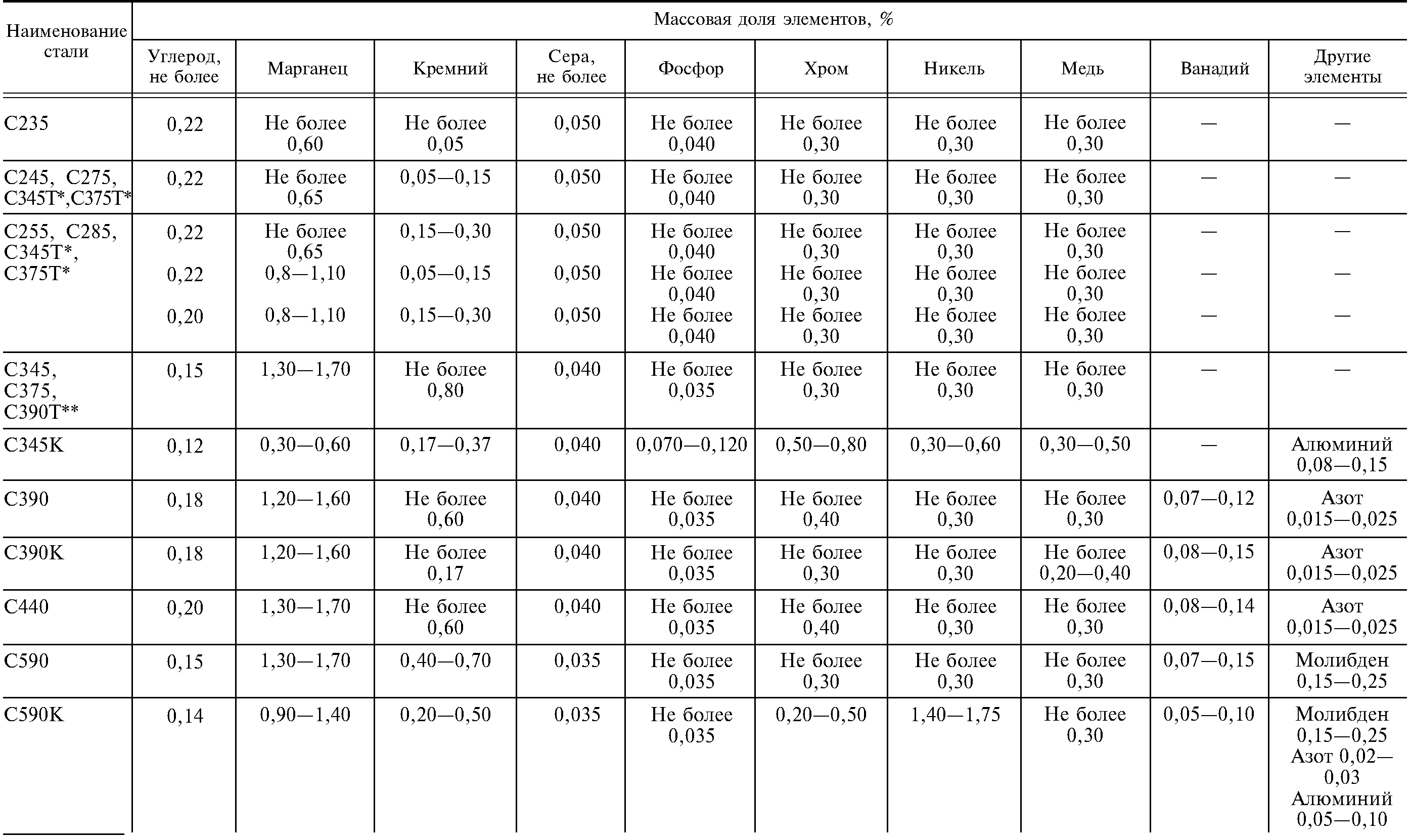 Гост 27772 2021 прокат для строительных. Сталь марки с345. Сталь с245 марка стали. Сталь марки с255. Сталь марки с255 аналоги.