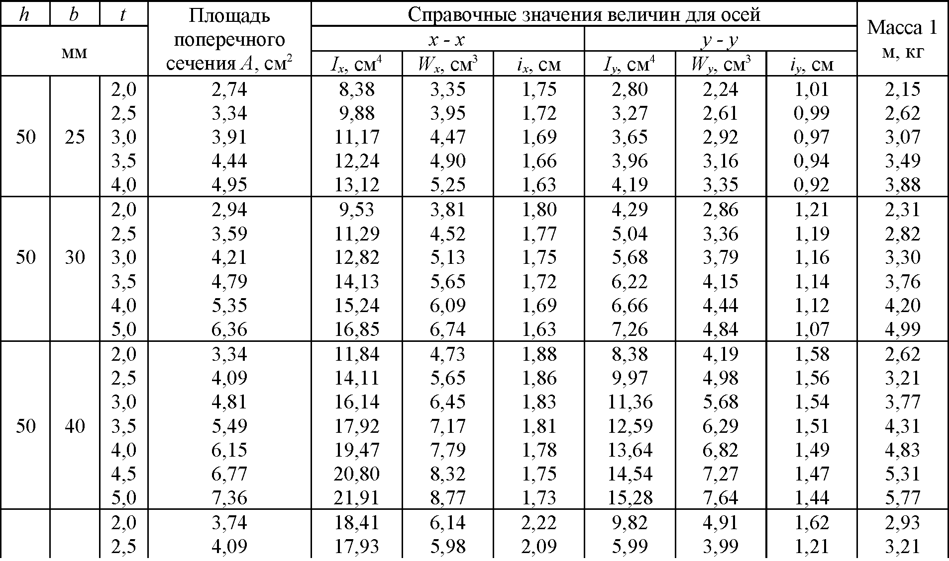 Сортамент квадратных труб стальных таблица гост 30245 2003