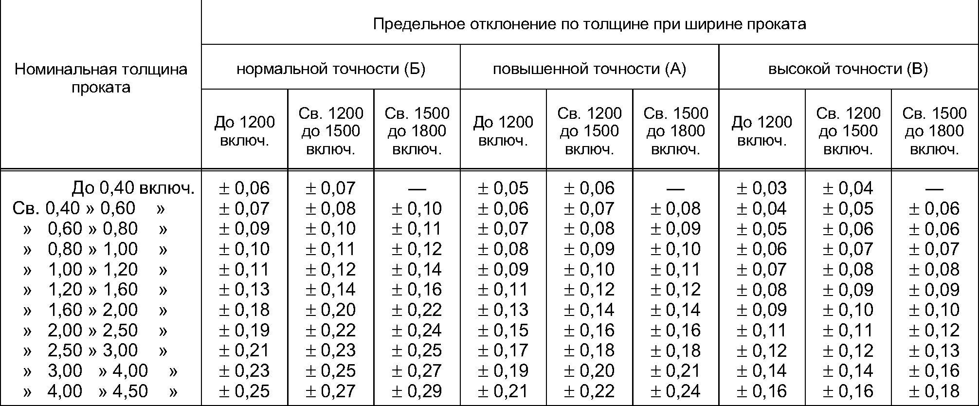 ГОСТ 14918-80