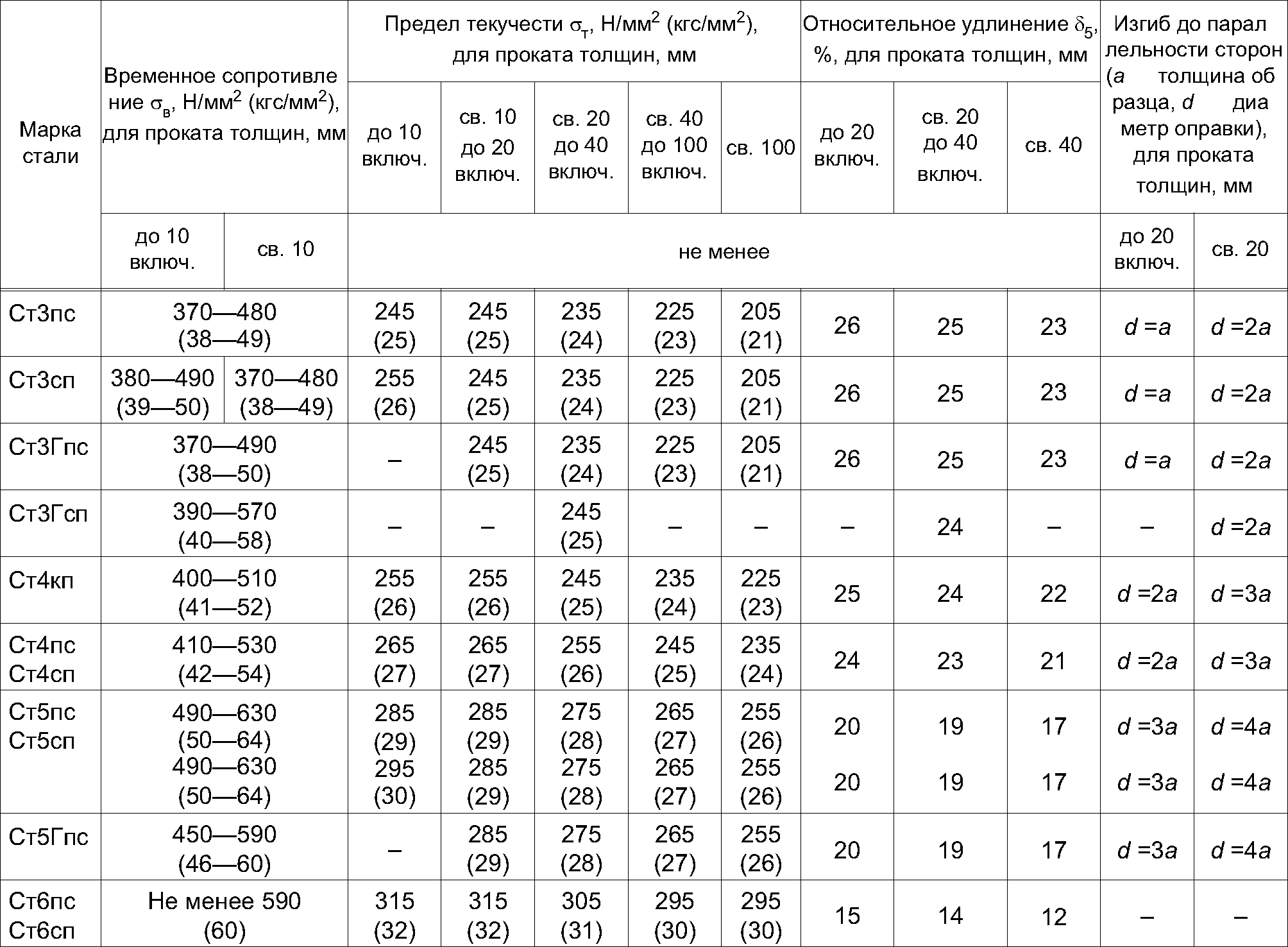 Твердость стали 3. Марки стали ст3 прочность. Предел прочности стали н/мм2. Сталь вст3сп5 предел текучести. Сталь 60 предел текучести.