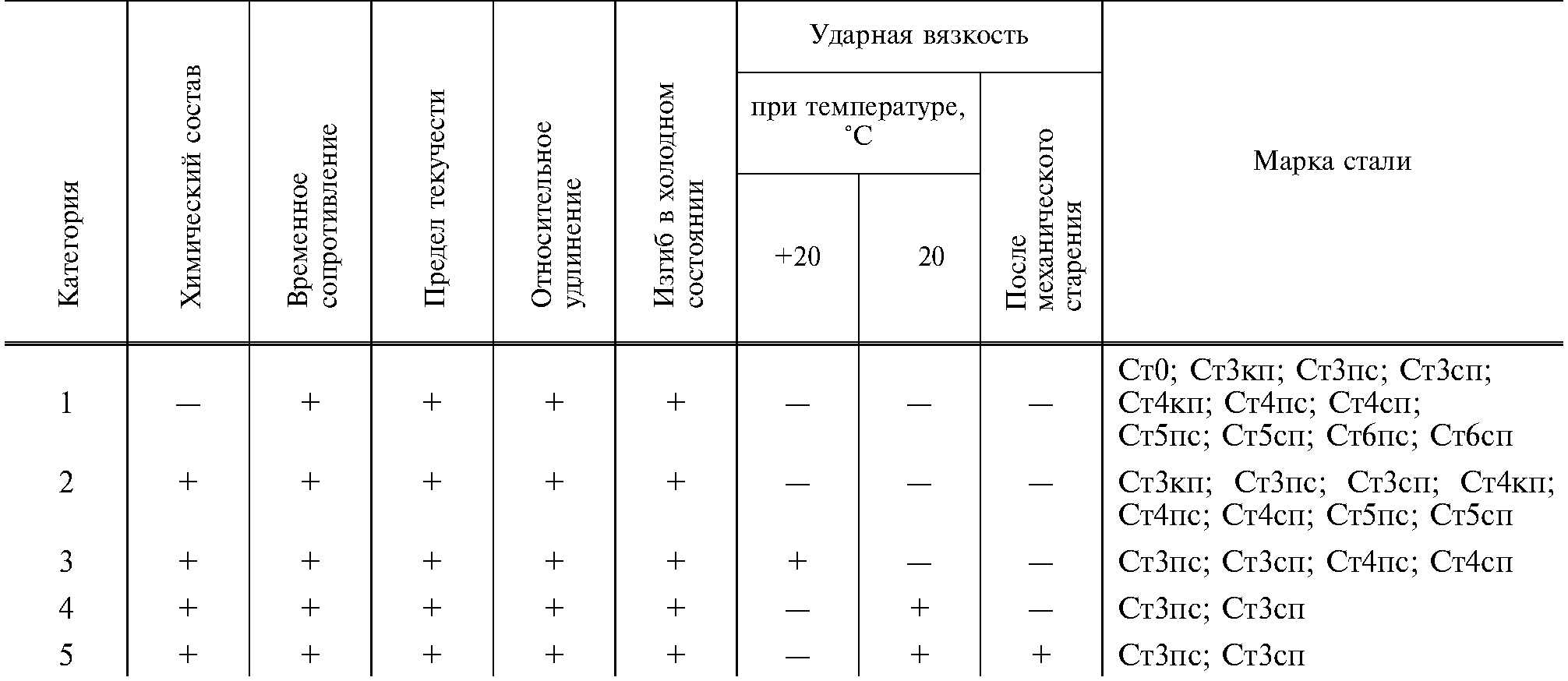 Гост сп 3. Маркировка стали ст3сп. Ст3сп/пс5 марка стали. Ст3сп марка стали 20 ст. Марки стали ст3 прочность.