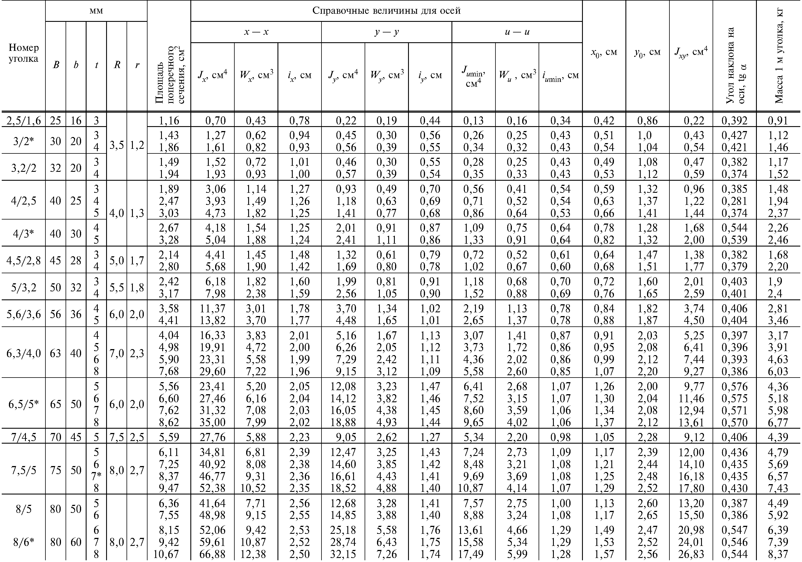 Толщина полки уголка. Уголок стальной 40х40х4 ГОСТ 8509-93. Уголок 75х75 сортамент. Уголок металлический 50х50 сортамент. Сортамент уголков равнополочных таблица.