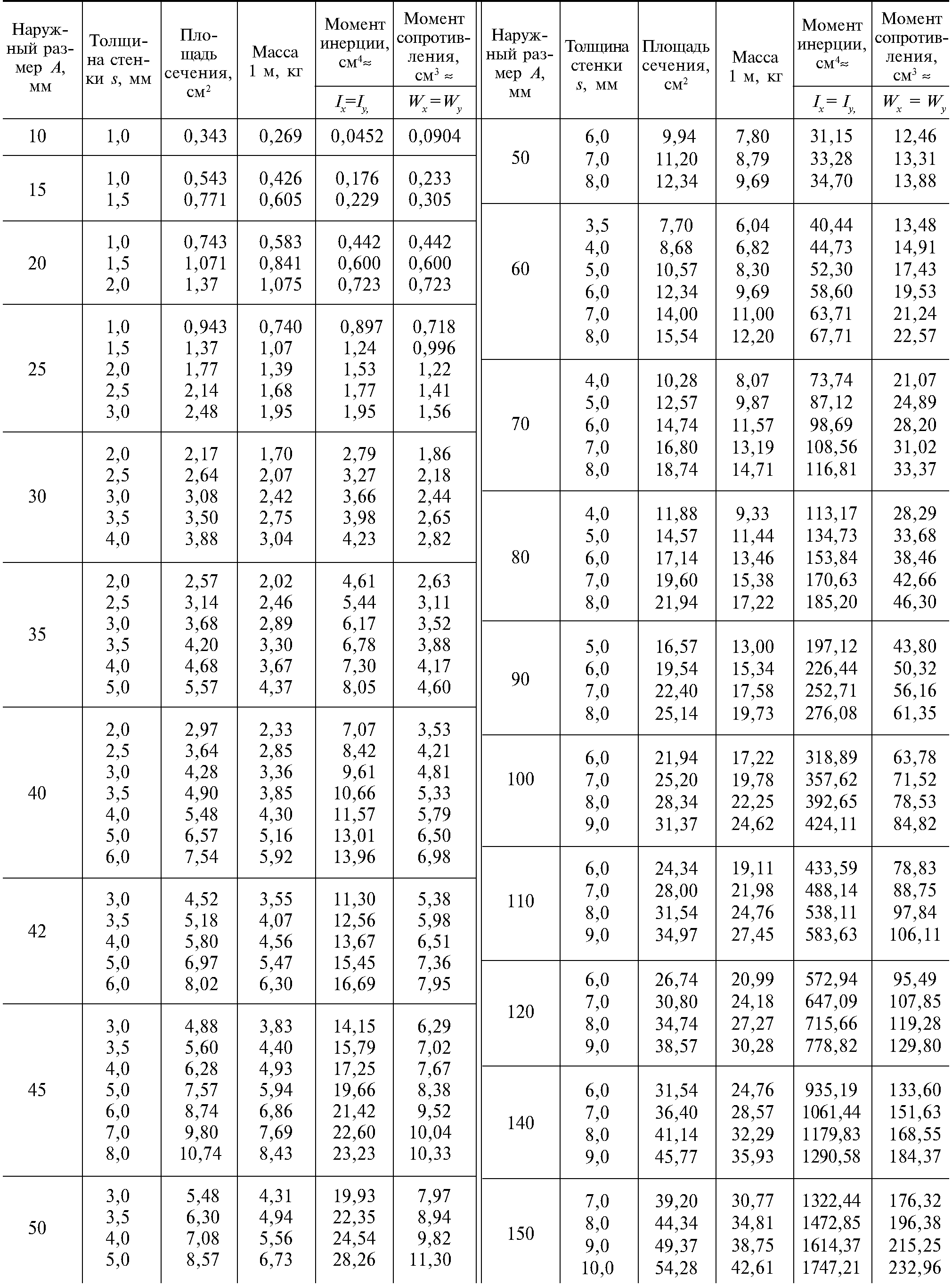 Гост 30245 2003 статус. Труба профильная ГОСТ 8645-68. Сортамент труб стальных прямоугольных. Сортамент труба профильная квадратная 80*80. 60 40 3 Профильная труба сортамент.