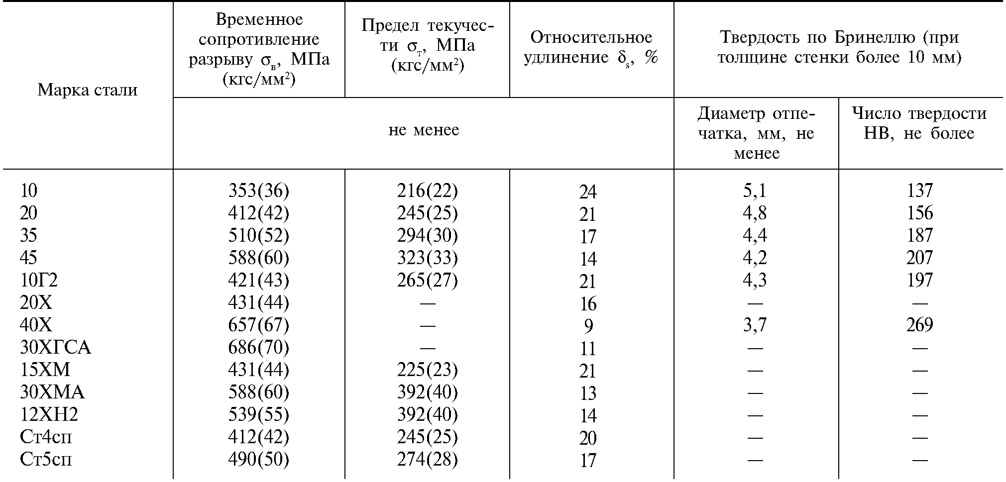 Коэффициент стали 3. Сталь ст3 твердость. Сталь марки 20 характеристики. Сталь 20 прочность. Сталь ст3 предел прочности.