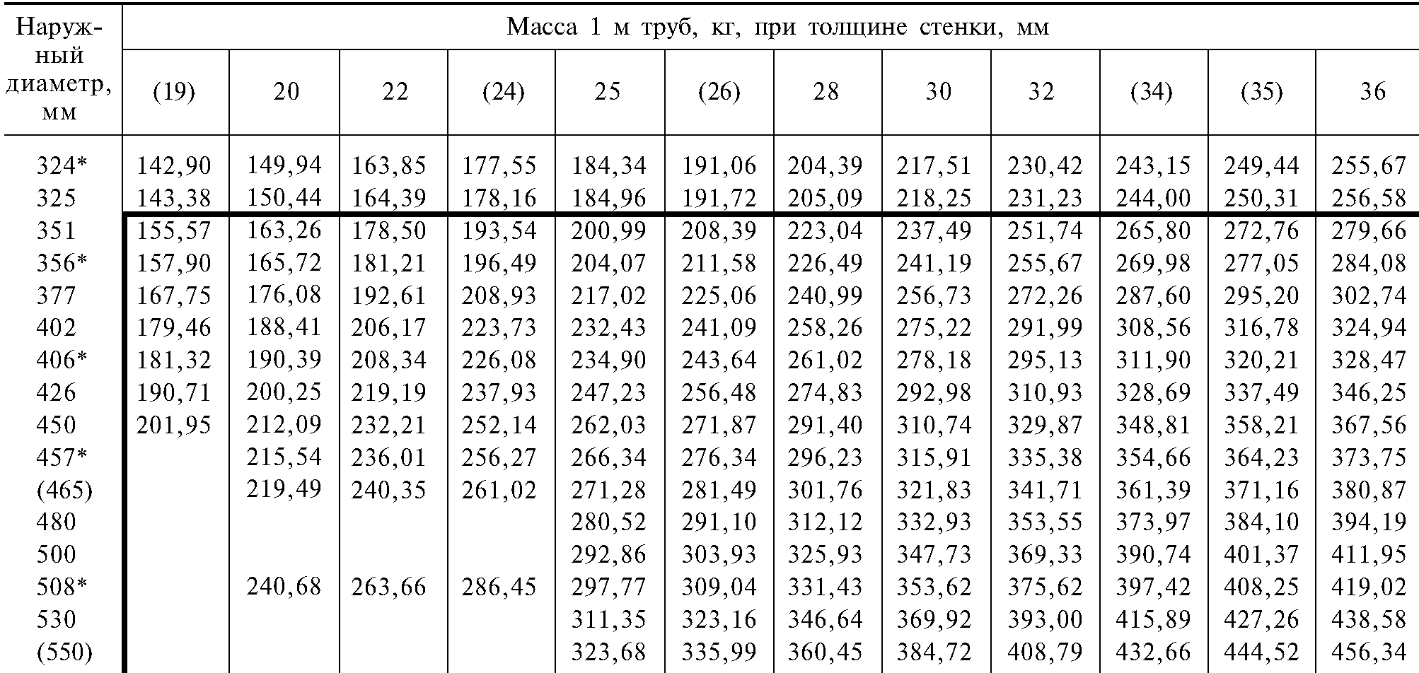 Сколько вес трубы