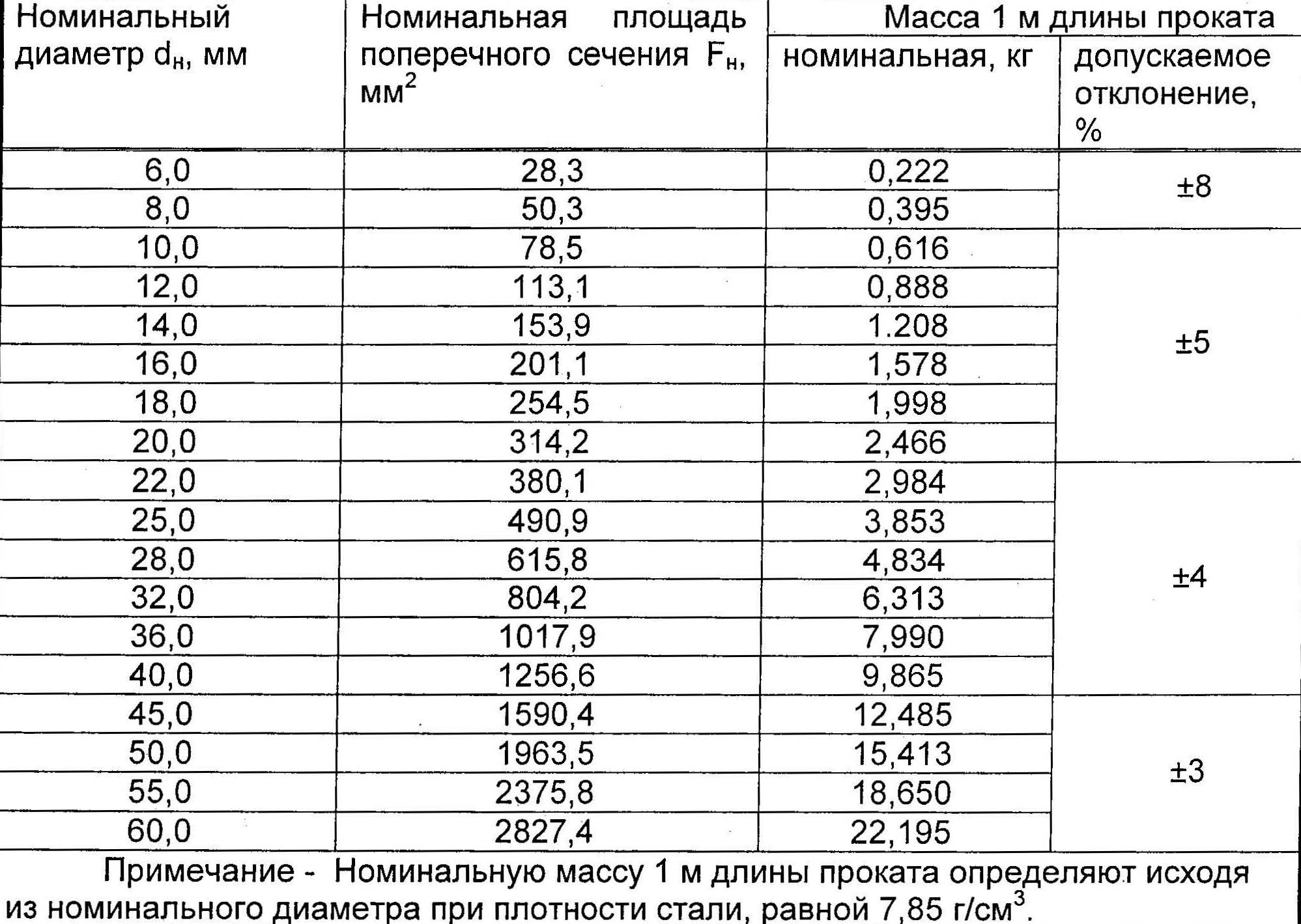 Арматура 20 вес 1 метра