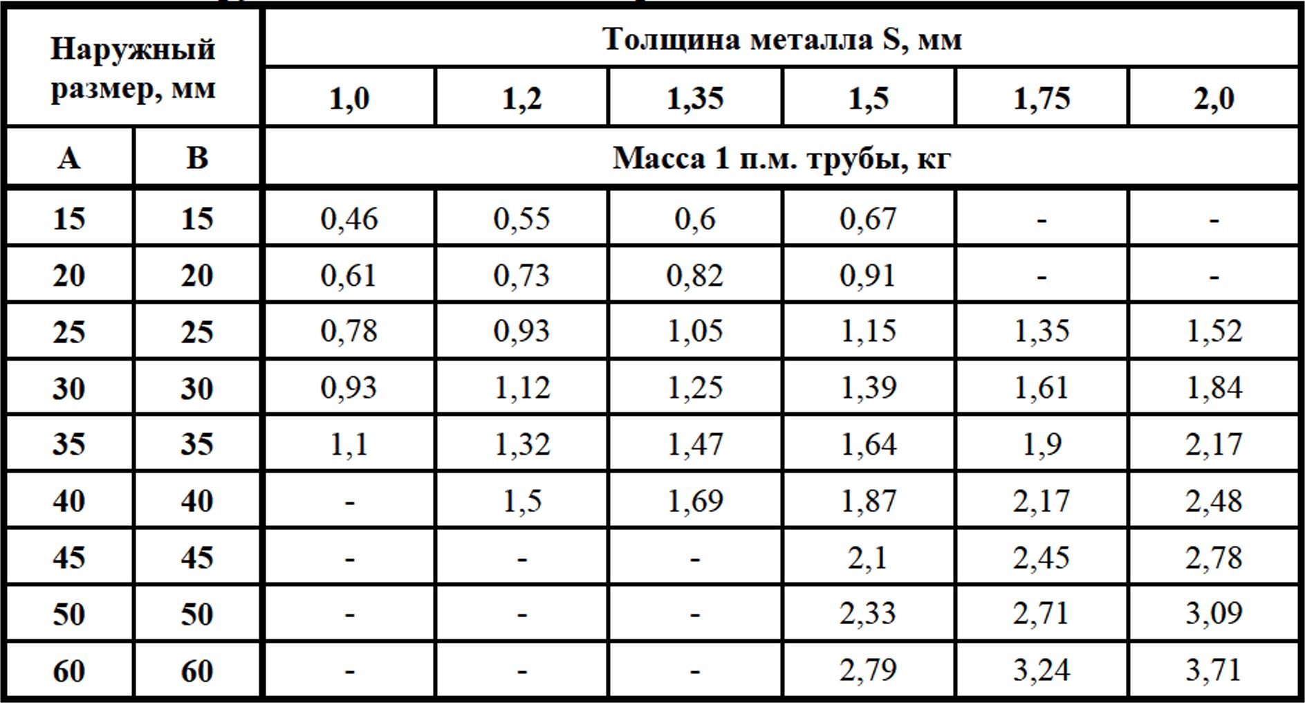 Вес трубы 15 15 1