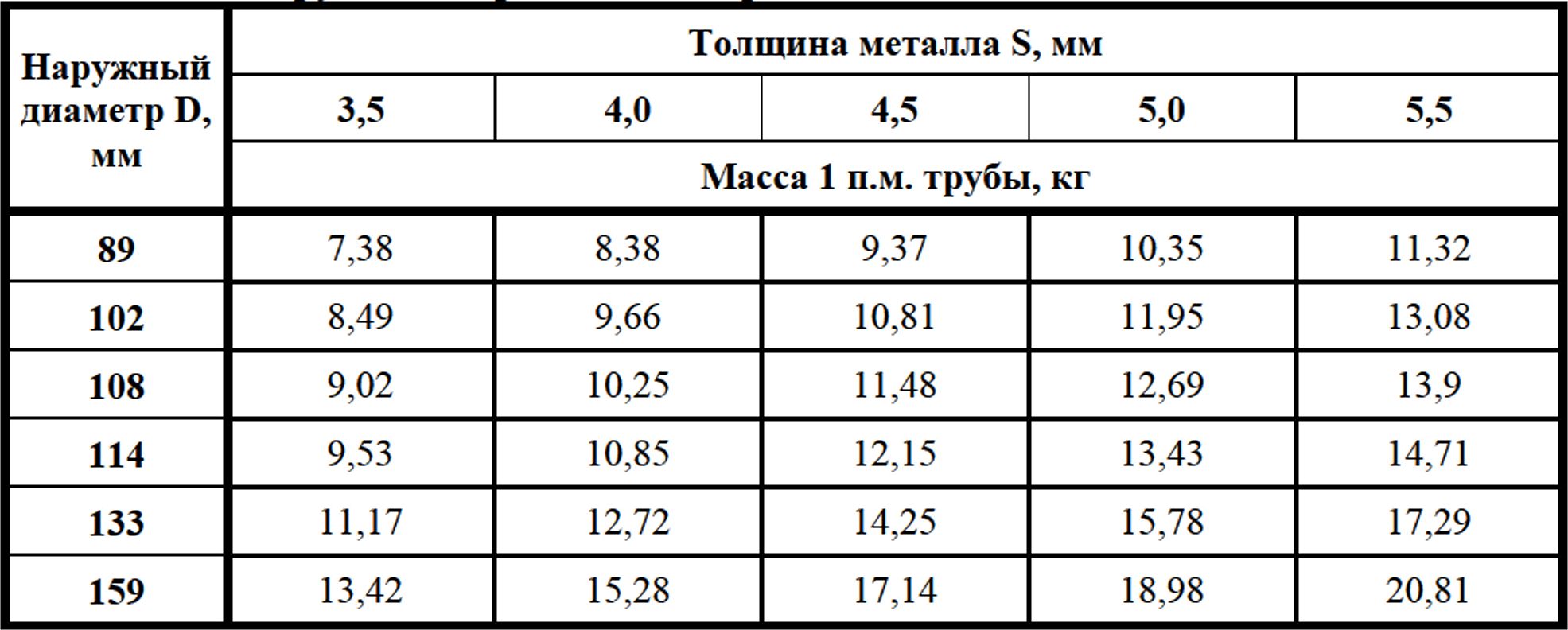 Сколько весит труба 6